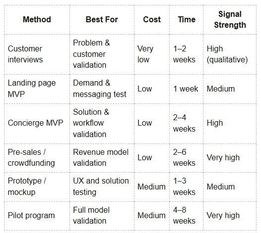 Business model Validation Methods Compared