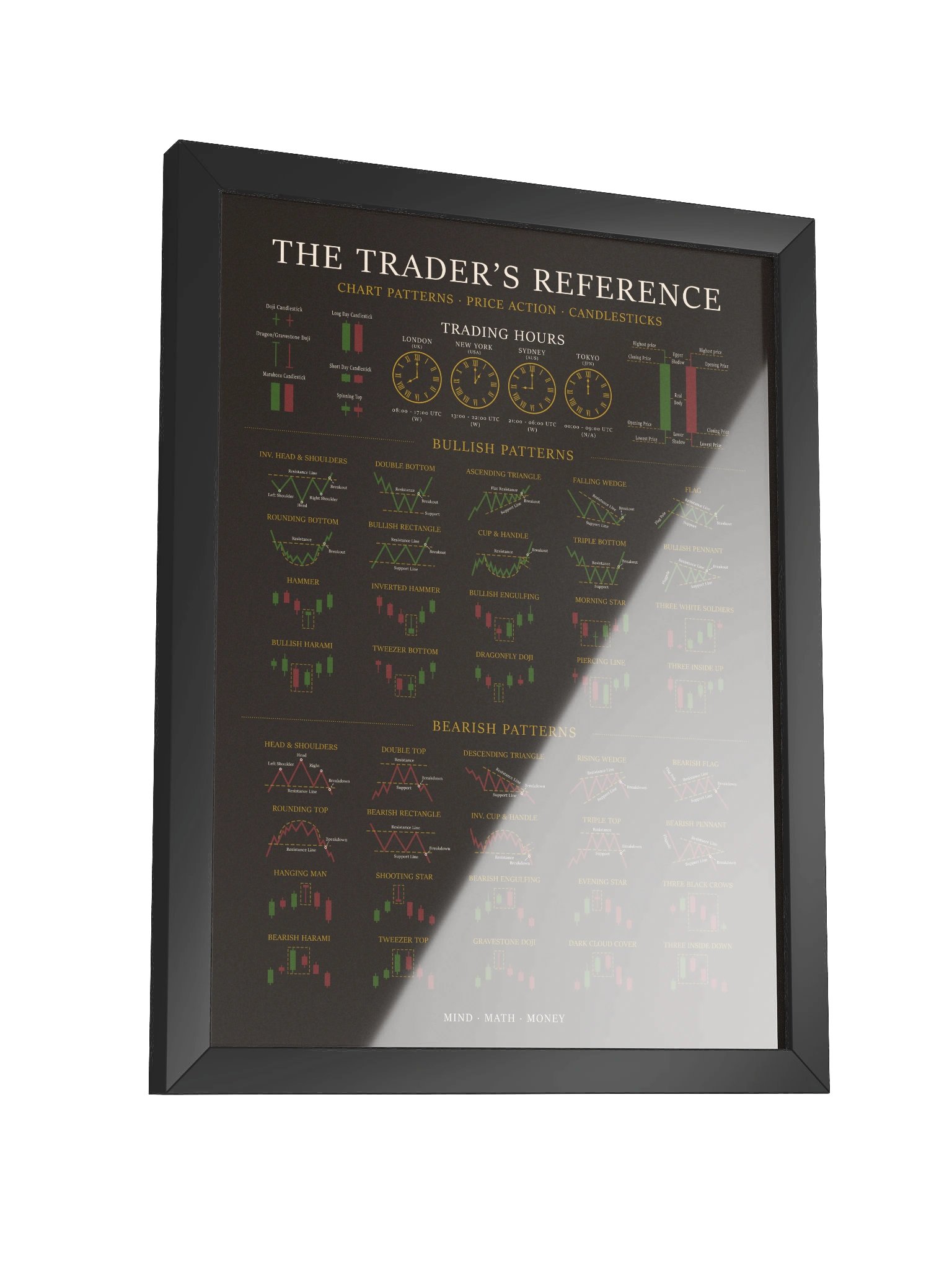 Framed Trading Poster — Candlestick & Chart Patterns Technical Analysis Reference | Stock Market Wall Art | Day & Swing Trader Gift | Finance Office Decor product image (13)