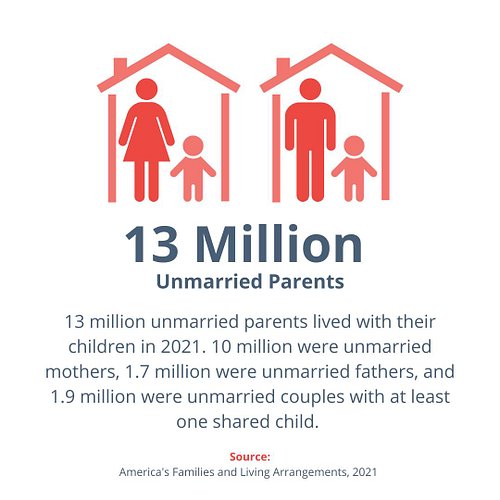 13 million unmarried parents lived with their children in 2021.

At Table For One Ministries, we show churches how to ministe...