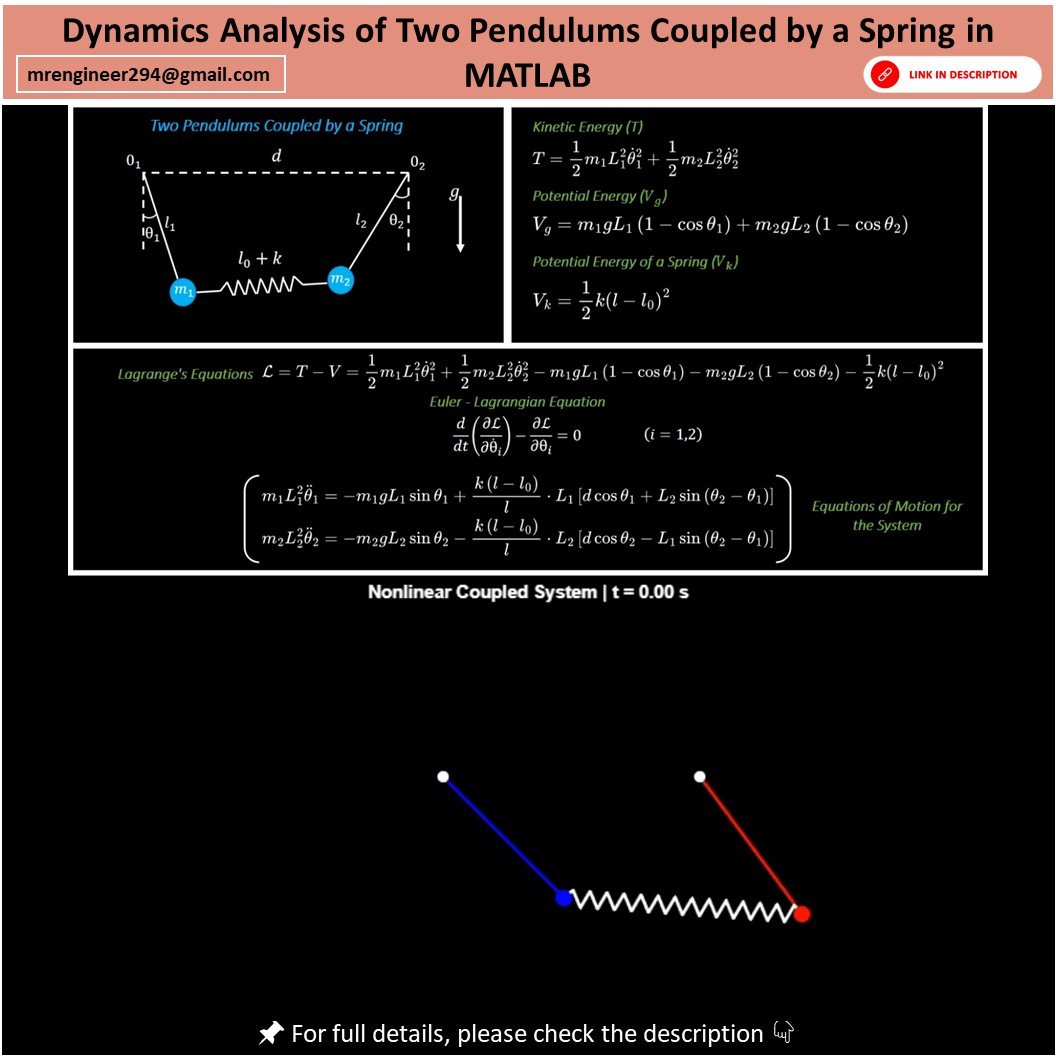 Dynamics Analysis of Two Pendulums Coupled by a Spring in MATLAB | Engr ...