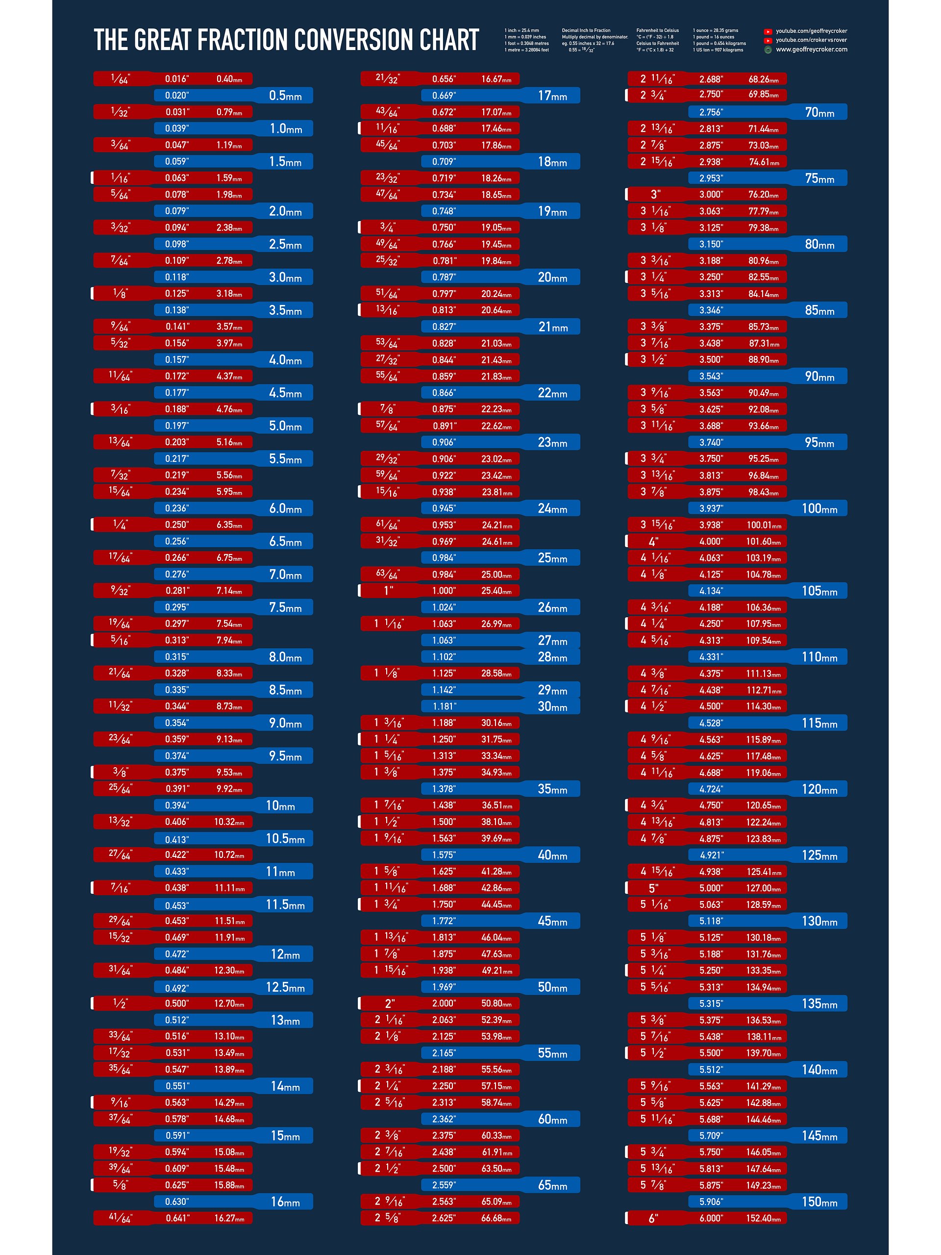 The Great Fraction Conversion Chart product image (5)