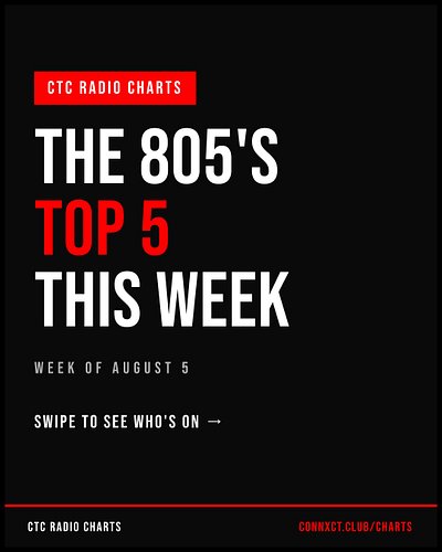 This week's Top 5 in the 805 🔥

1. BigTime Bake — “Gettin’ 2 It”
2. Lil Bams — “Back In It”
3. Omega Nova and Miggyhatesu — “...