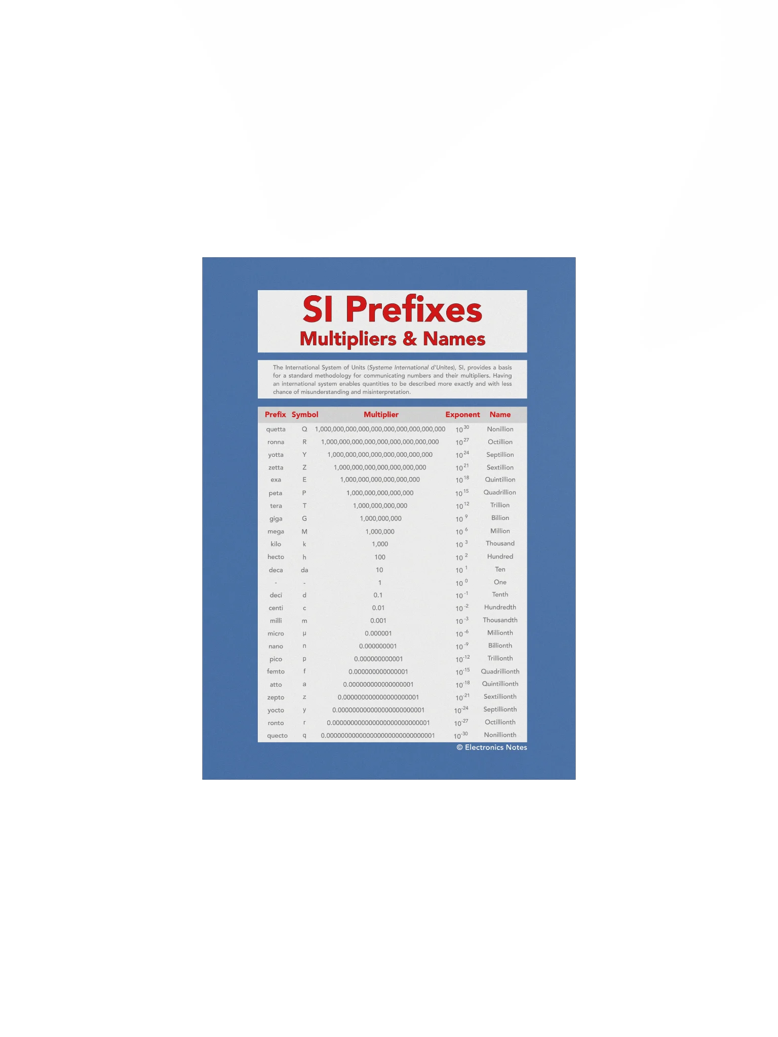SI Prefixes and Multipliers Wall Chart product image (1)