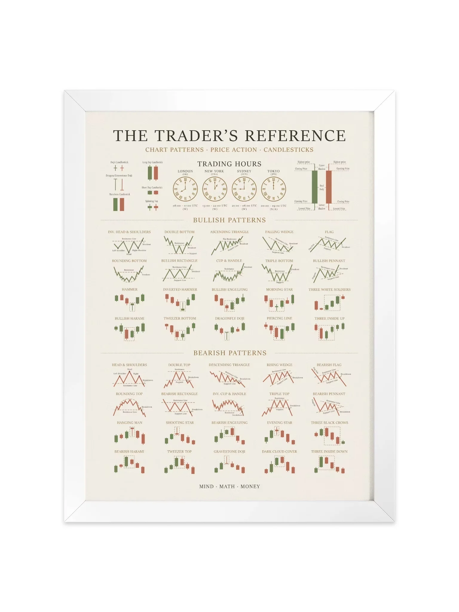 Framed Trading Poster — Candlestick & Chart Patterns Technical Analysis Reference | Stock Market Wall Art | Day & Swing Trader Gift | Finance Office Decor | White product image (5)