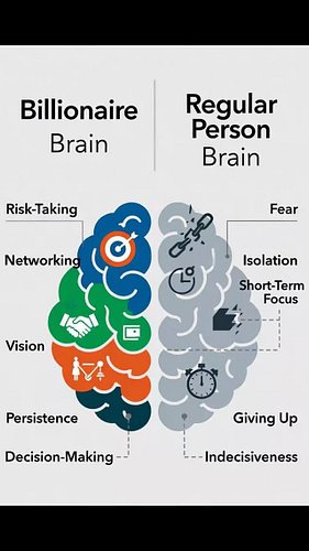 🧠💰 Billionaire Brain vs Regular Brain
Same brain. Different mindset. ⚡

🚀 Risk-taking over fear
🤝 Networking over isolation
🎯...