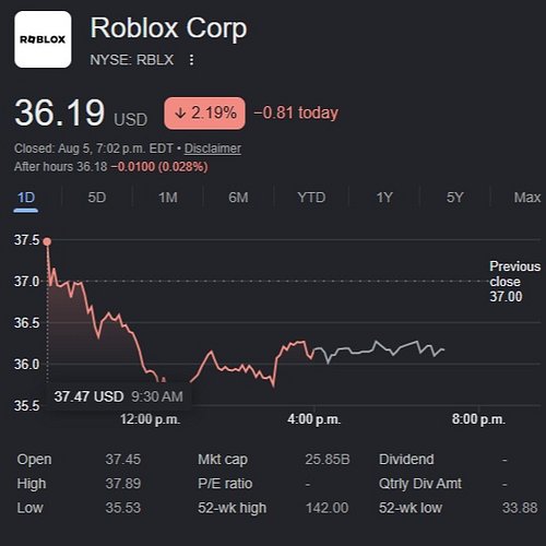 ROBLOX HAS MORE PLAYERS THAN EVER… SO WHY IS THE STOCK DOWN? 📉

Roblox stock has been dropping hard lately even though the pl...