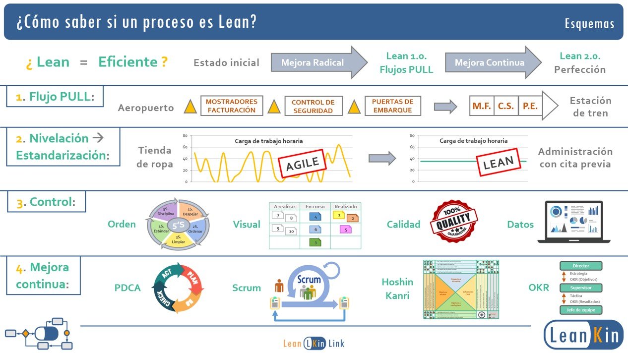 ¿Cómo saber si un proceso es Lean? product image (3)