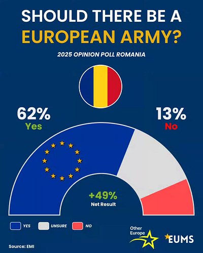🇷🇴 Support for a European Army in Romania 🇪🇺⚔️

A 2025 opinion poll shows that 62% ✅ of Romanians support creating a joint Eu...