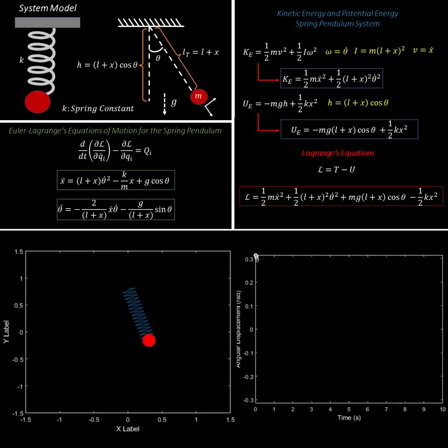 Spring Pendulum Simulation using Lagrangian Mechanics in MATLAB | Modeling + Animation + Plotting product image (2)