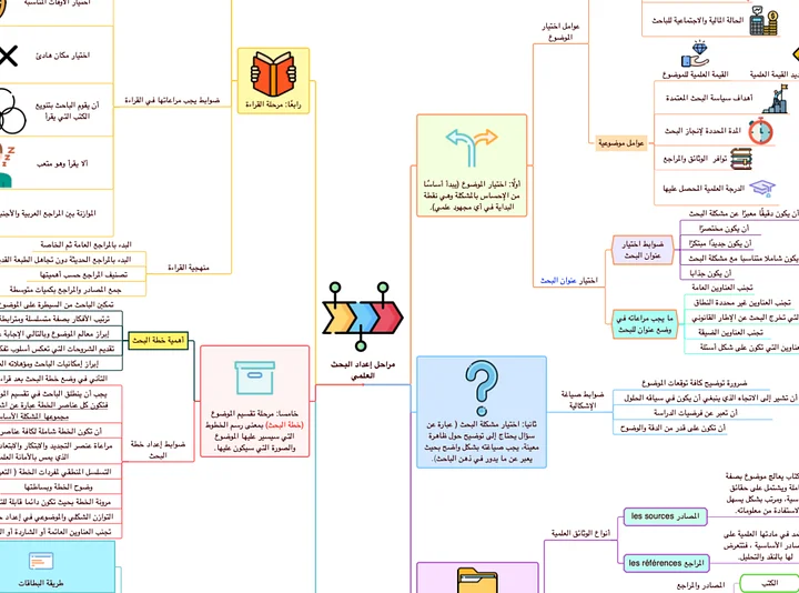 PDF خرائط منهجية البحث العلمي product image (1)