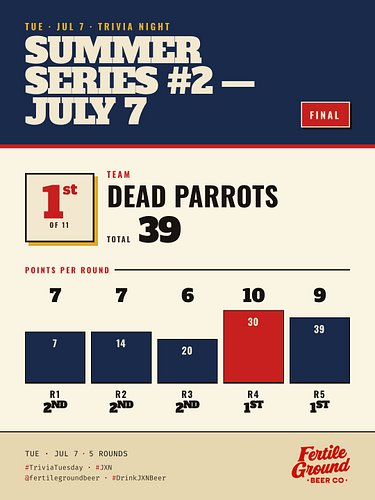 Taproom Trivia tonight was a lot of fun! We had 11 competitive teams including a house team.

DEAD PARROTS took the grand pri...