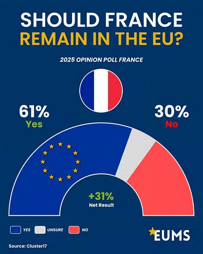 🇫🇷 Should France Stay in the EU? 🇪🇺❓

A 2025 poll finds 61% of French voters support membership, while 30% are opposed, givin...