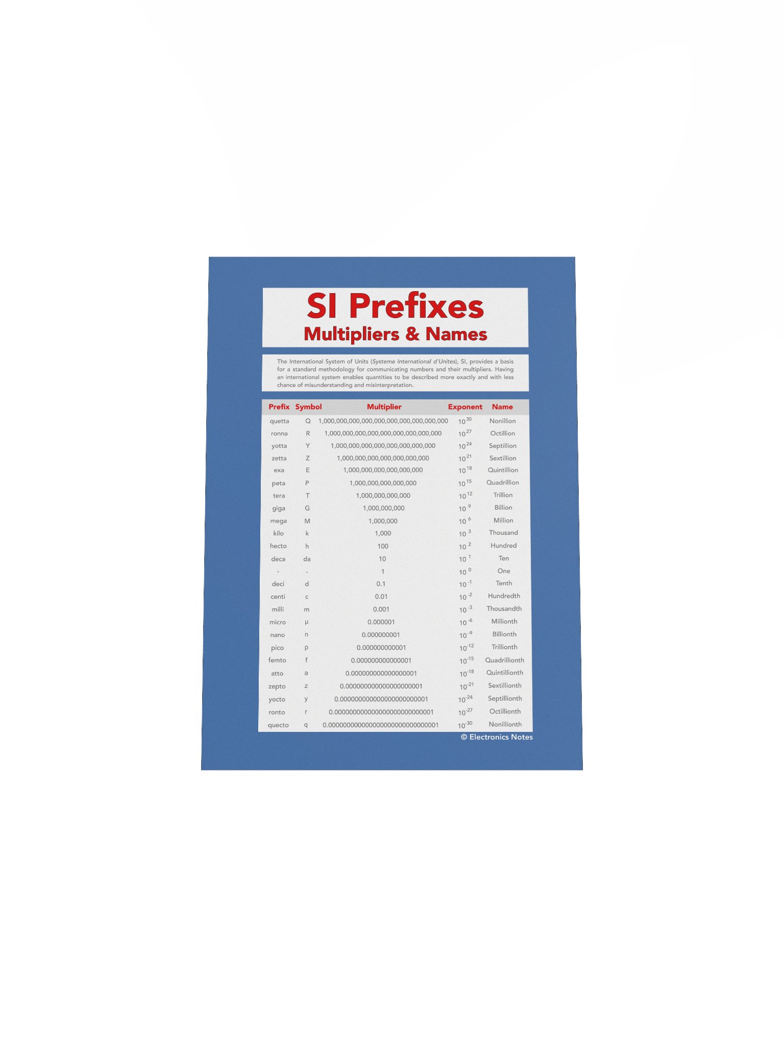 SI Prefixes and Multipliers Wall Chart product image (4)