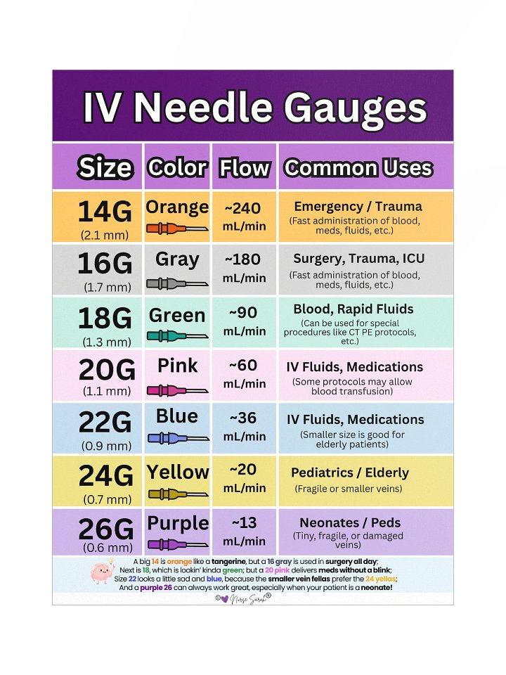 IV Needle Gauge Size Chart and Uses Wall Poster by Nurse Sarah® product image (1)