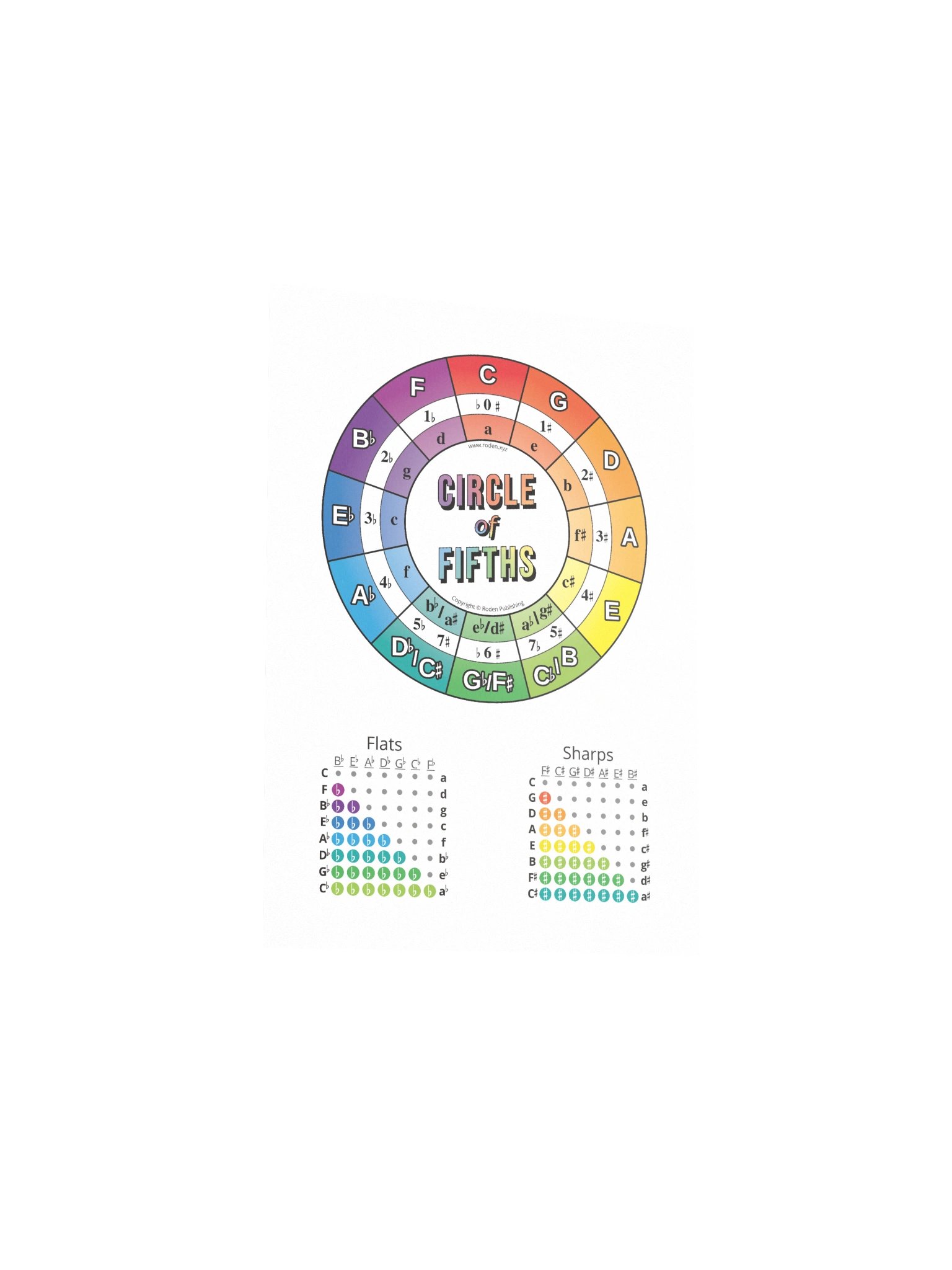 Circle of Fifths Color Music Diagram product image (3)