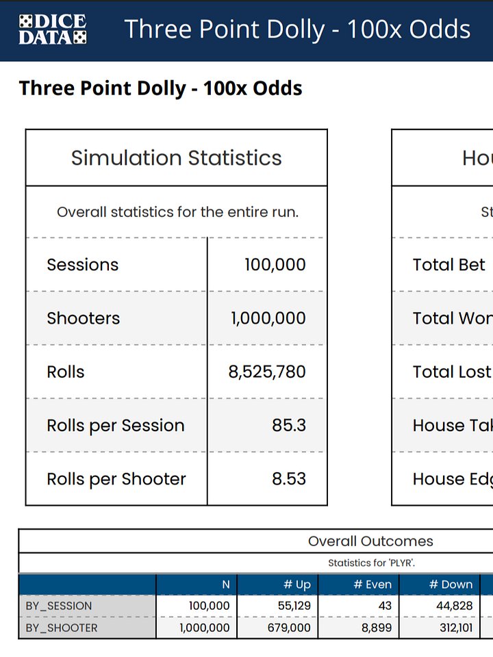 Three Point Dolly - 100x Odds [Dice Data Simulation Report] product image (2)