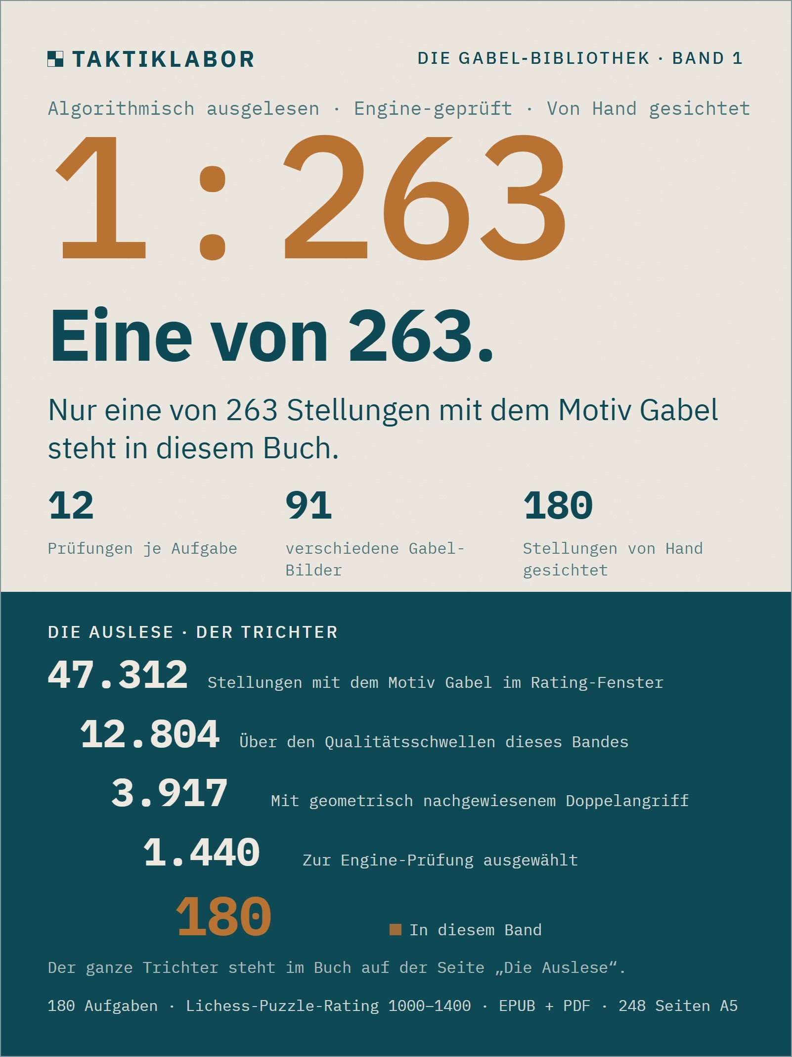 Die Gabel – Band 1: Die Figuren | 180 engine-geprüfte Taktikaufgaben zum Doppelangriff (Lichess-Puzzle-Rating 1000–1400) – EPUB + PDF product image (2)