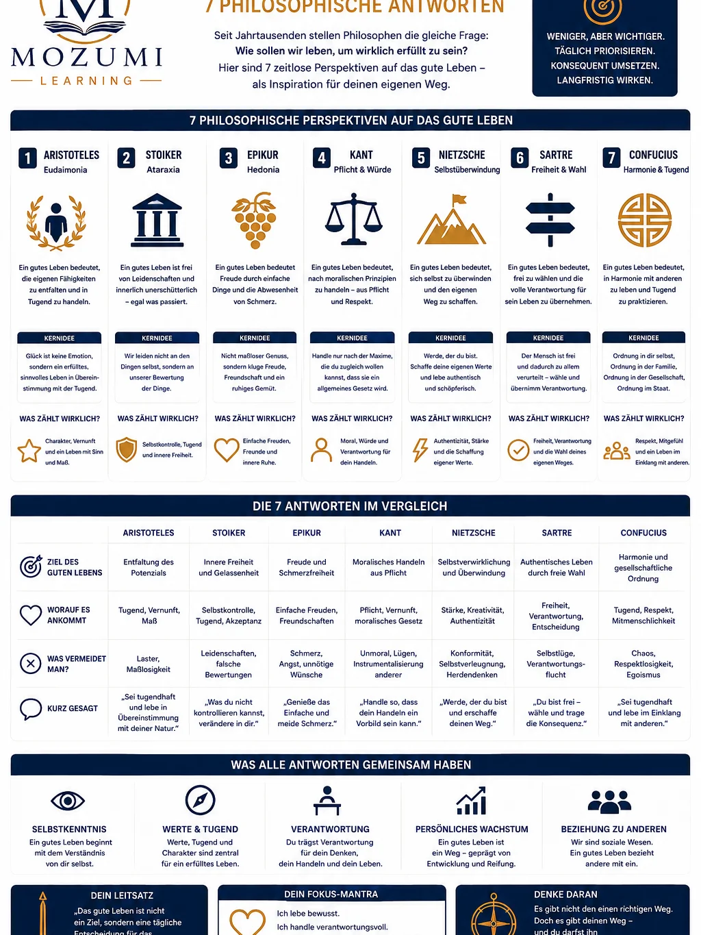 PHILOSOPHIE - Infografik Nr. 1 (Was ist ein gutes Leben?) product image (1)