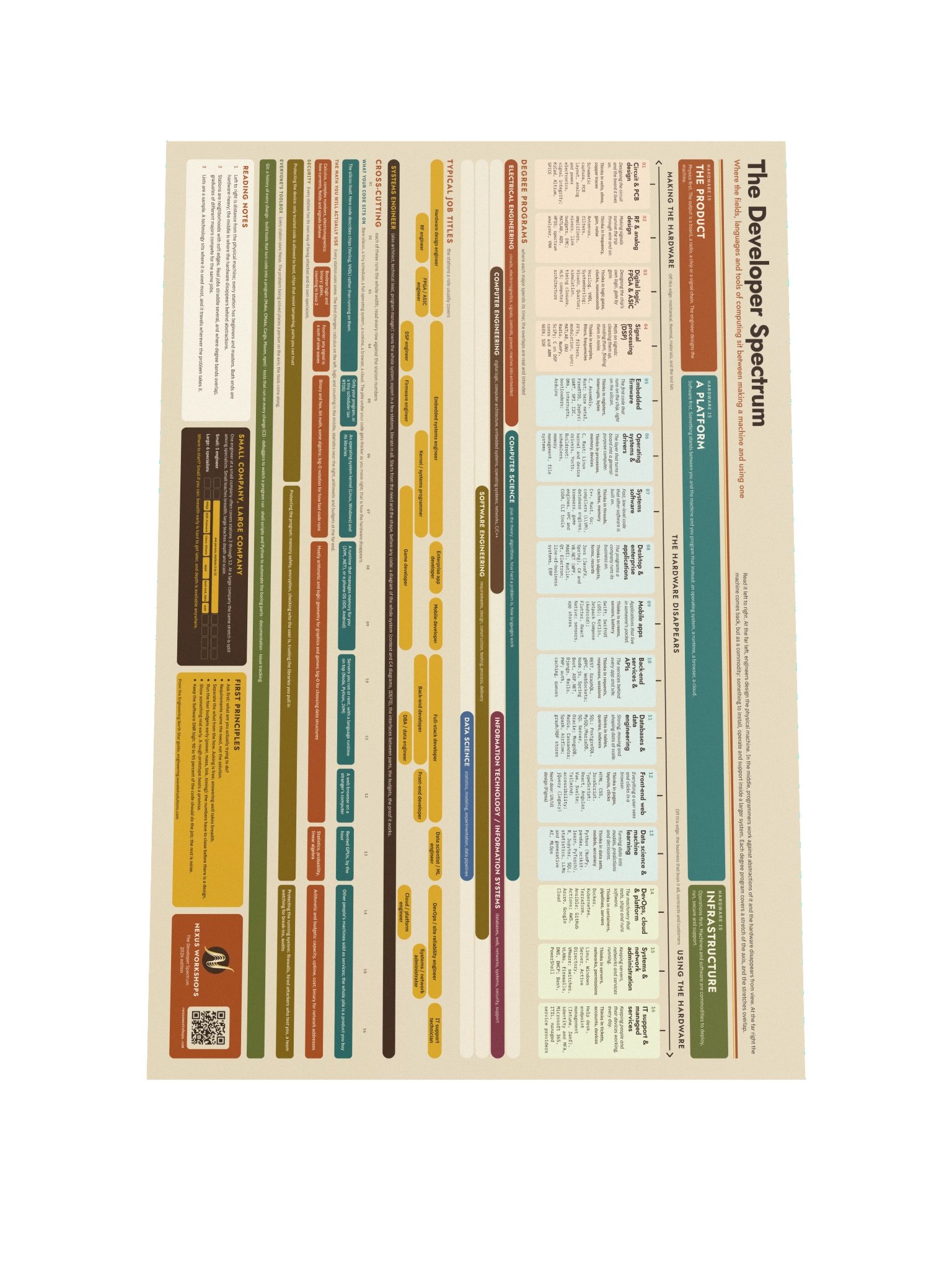 The Developer Spectrum Wall Chart product image (1)