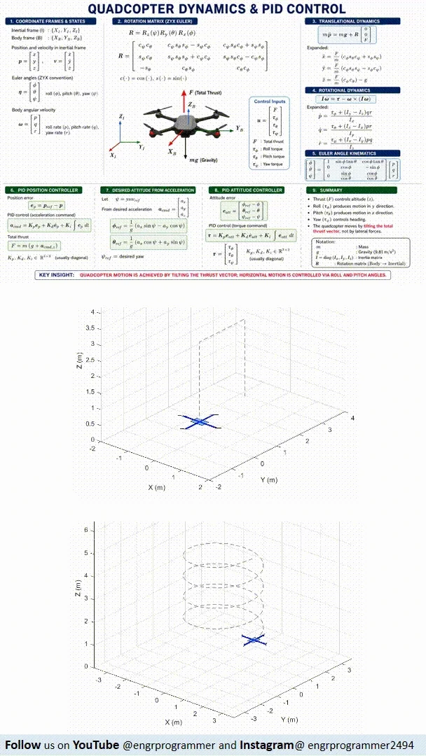 Quadcopter Dynamics & PID Control | 3D Drone Trajectory Tracking in MATLAB product image (2)