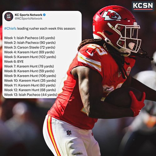 The Chiefs have only had a 100-yard rusher twice this season 😳