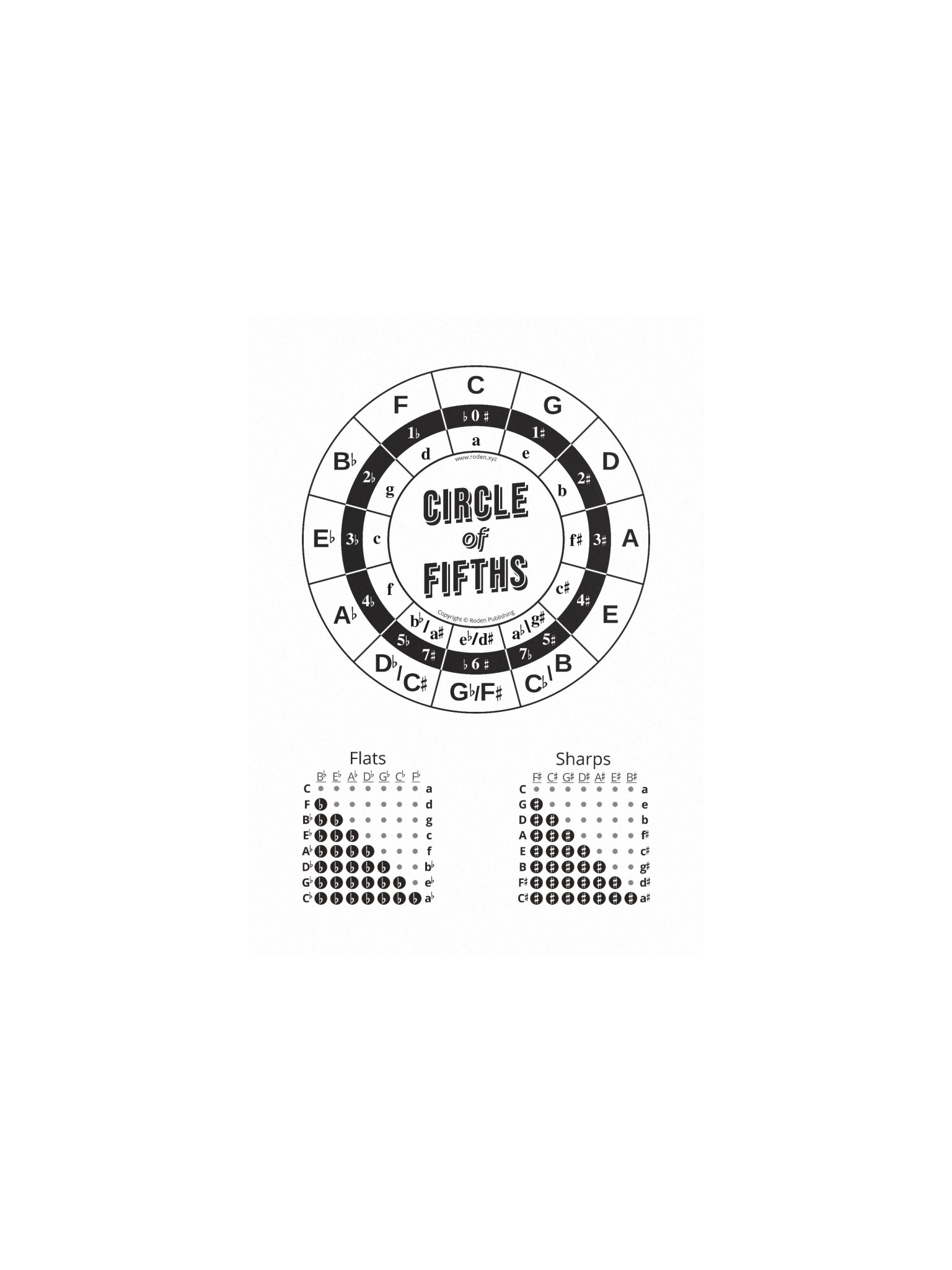 Circle of Fifths Music Diagram | Black and White product image (1)