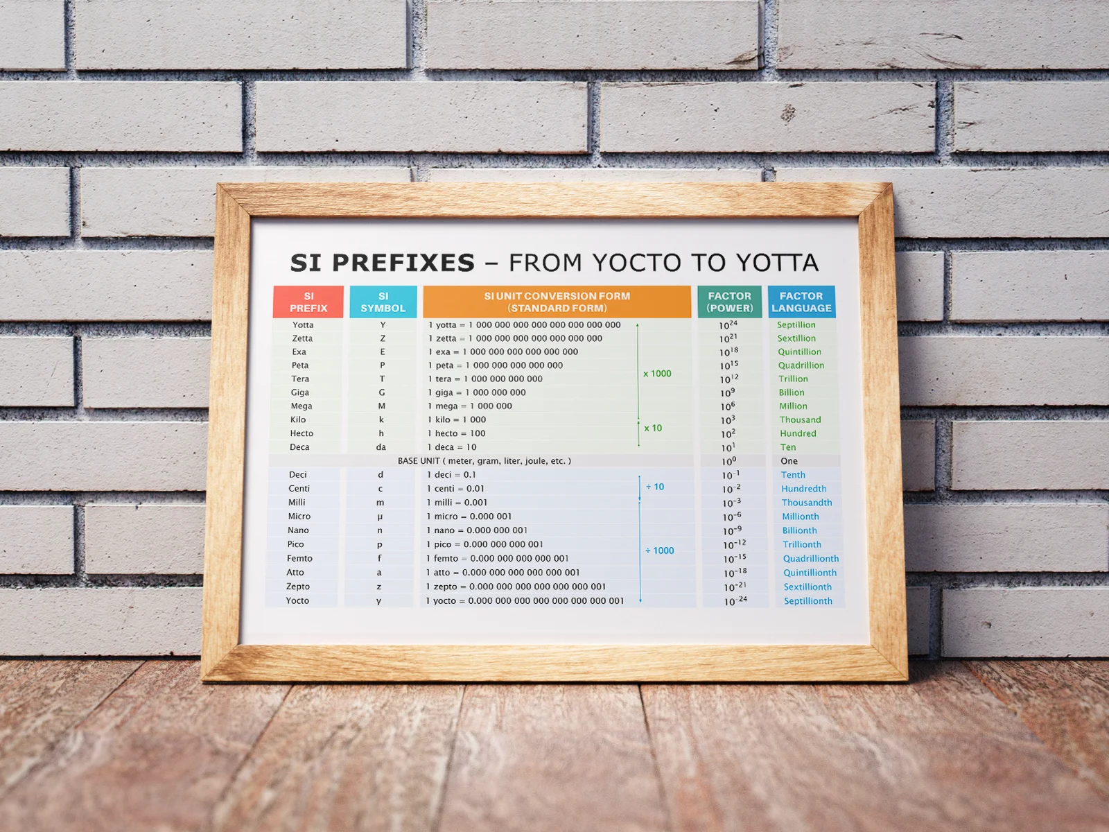 SI Prefixes – From Yocto to Yotta | Educational Poster product image (6)