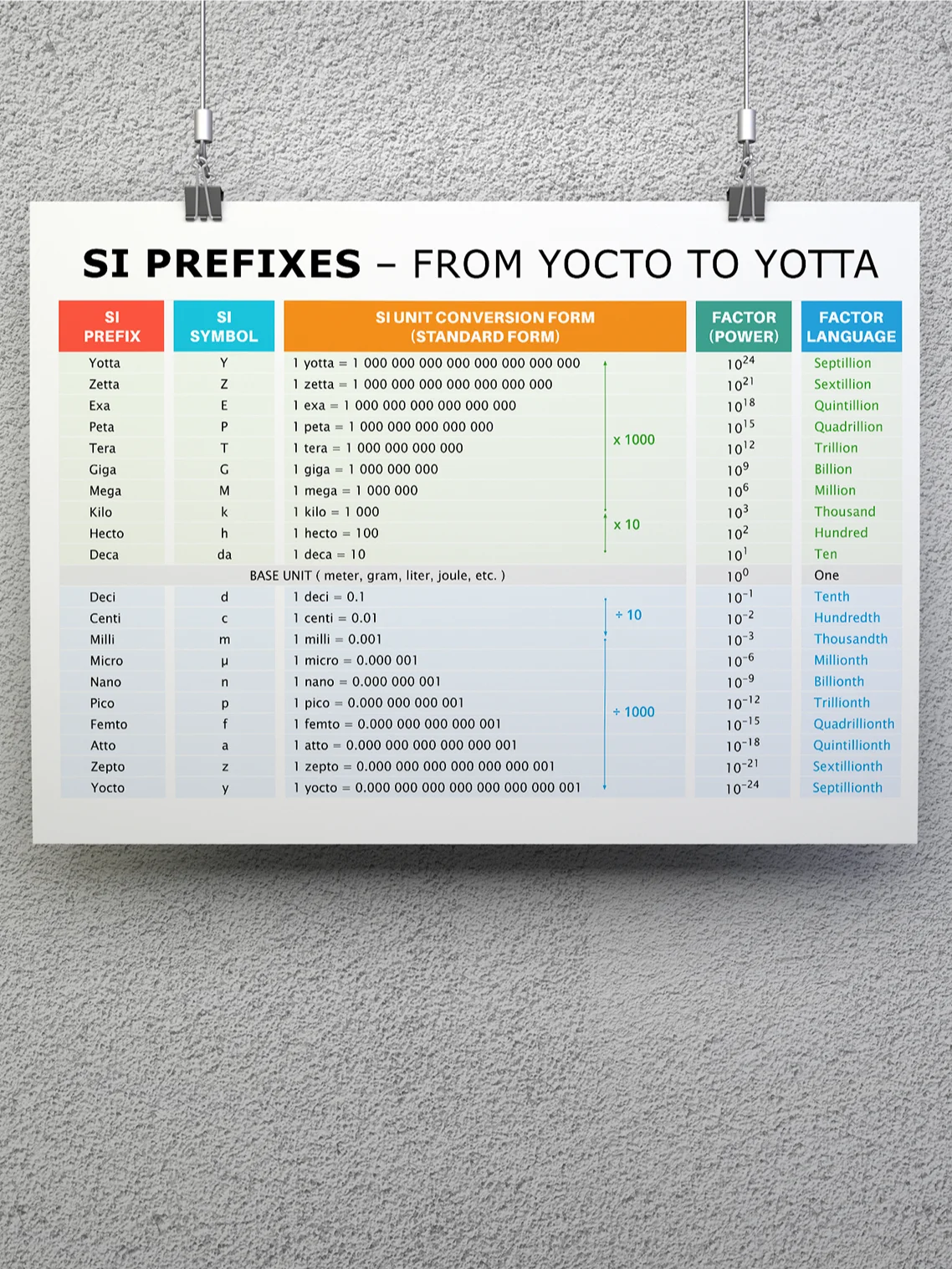 SI Prefixes – From Yocto to Yotta | Educational Poster product image (3)