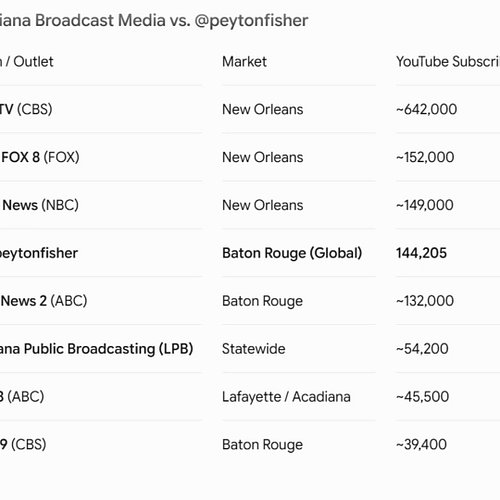 Someone showed me how our community stacks up against the major broadcast news stations across Louisiana... and I am complete...