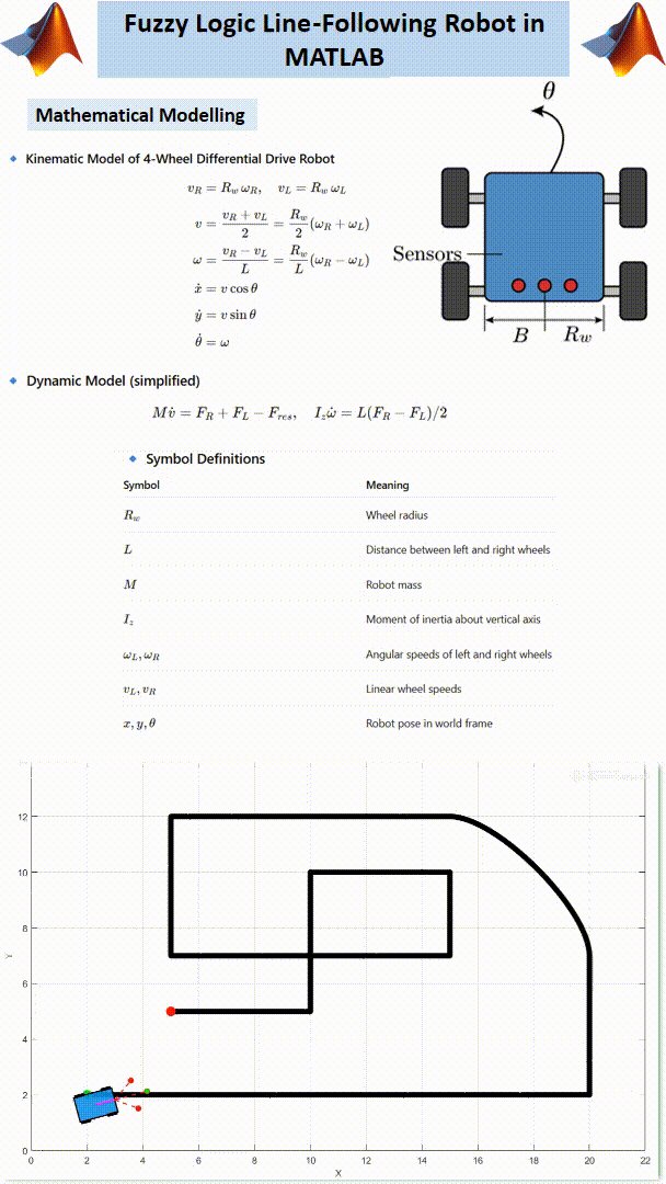 4-Wheel Fuzzy Logic Line-Following Robot (MATLAB & Arduino/ESP32) product image (2)