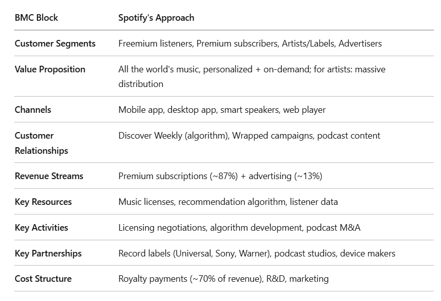 Spotify business model canvas