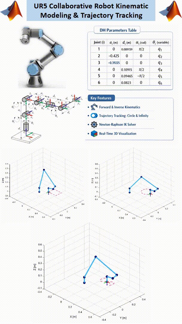 UR5 Collaborative Robot Kinematic Modeling & Trajectory Tracking in MATLAB product image (2)