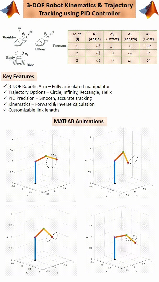 3-DOF Robot Kinematics & PID Trajectory Tracking – MATLAB Simulation product image (2)