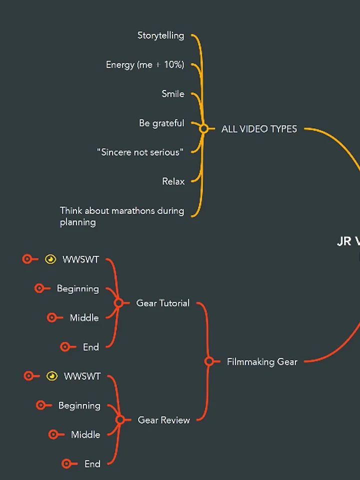 Video Planning Blueprint Mind Map for MindMeister product image (2)