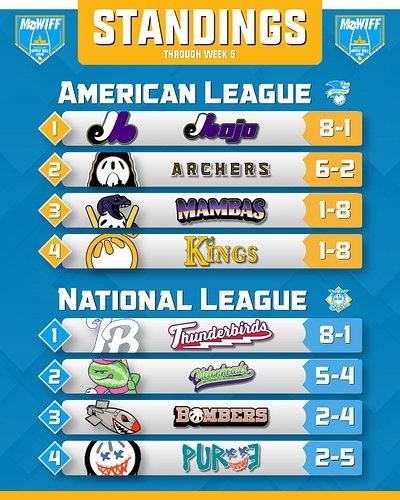 🔥 Season 6 Standings 🔥

Only 6 teams will make it…. Got some tight races all throughout! Half way to the finish line and a lo...