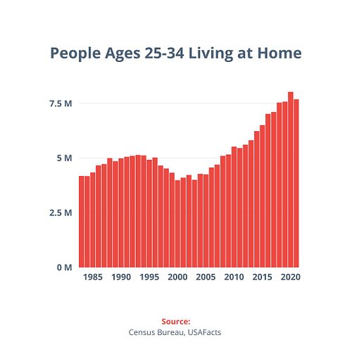 Even since before the pandemic, more people in their twenties and thirties are living with their parents.

No matter where yo...