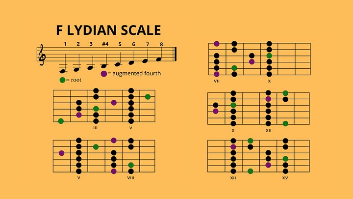 F Lydian Mode Scale - The 5 Guitar Boxes product image (1)