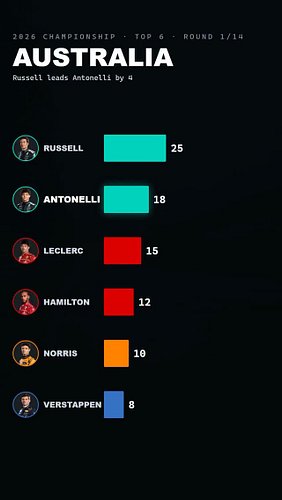 Madrid, lap by lap: the top 4 at their real gaps.

Norris leads from pole. Lap 14: VSC, Kimi and Max pit for free, Norris is ...