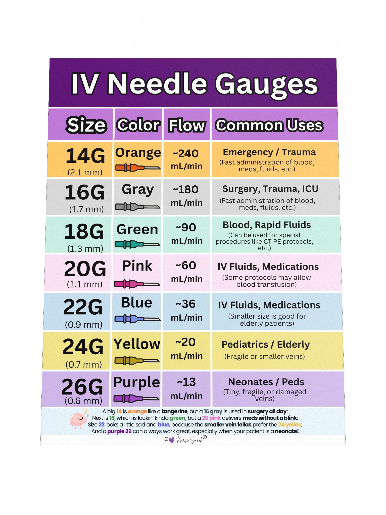 IV Needle Gauge Size Chart and Uses Wall Poster by Nurse Sarah® product image (4)