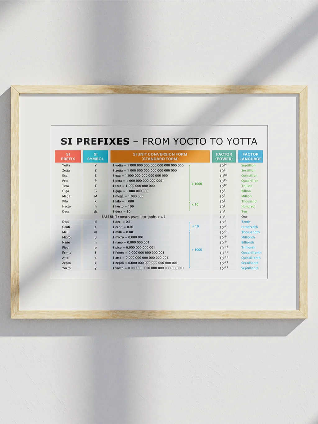 SI Prefixes – From Yocto to Yotta | Educational Poster product image (4)