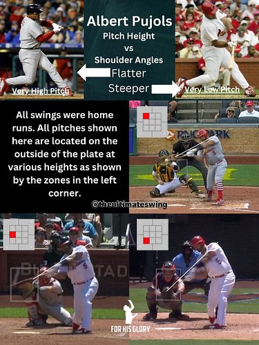 🚨Pitch height dictates shoulder angles!🚨

Higher =Flatter
Lower=Steeper

#baseball #hitting #hittingmechanics  #mlb #albertpu...