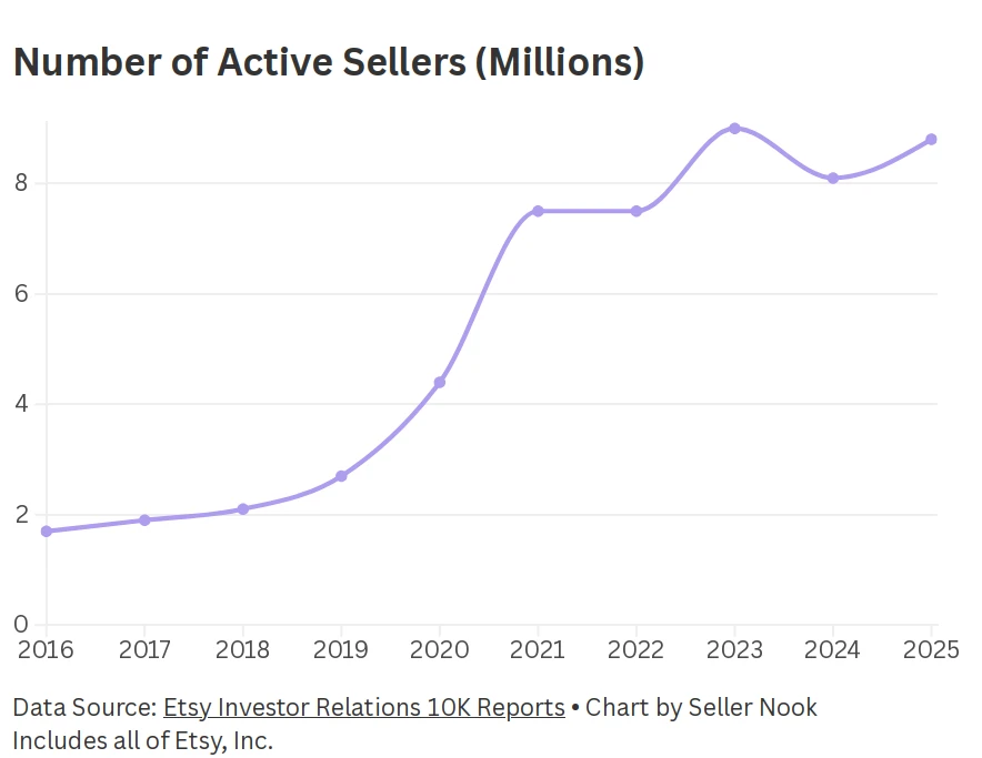 Graph of number of active sellers on Etsy by year