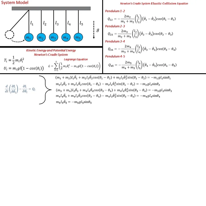 Modeling and Simulation of Newton's Cradle Using Lagrange Equations in MATLAB, Simulink & Simscape product image (2)