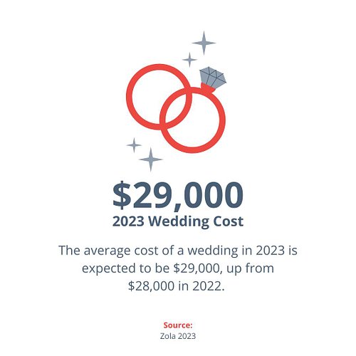 A quarter of all U.S. weddings are destination weddings.

For more singles stats, check out our website at tfoministries.org
...