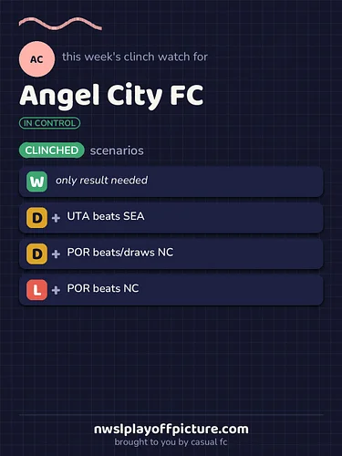 THE TIME HAS COME!!!!!! ANGEL CITY is in CLINCH TERRITORY and its to a BEAUTIFUL NEW POSITION - 4TH PLACE!!!! Also this week ...