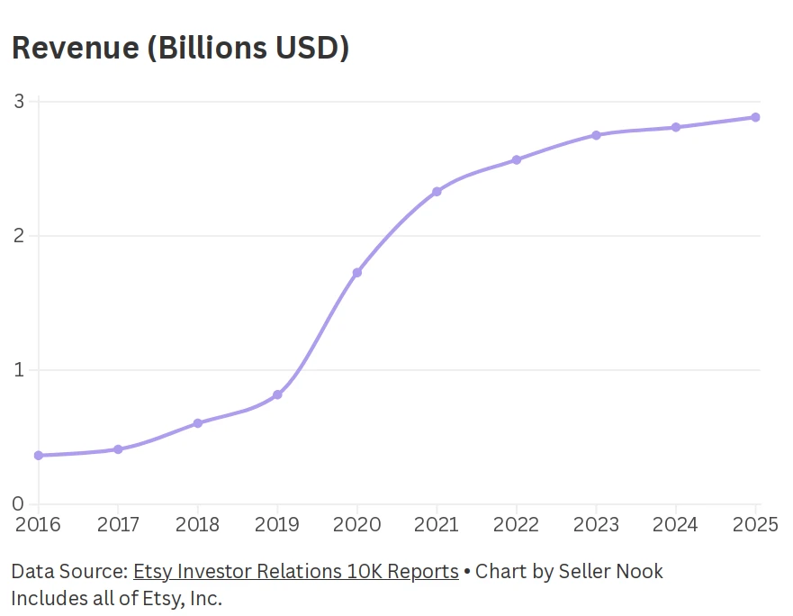 Graph of Etsy's revenue by year