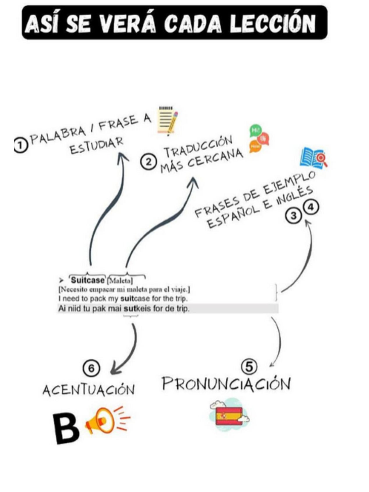Viajes y turismo / libro para aprender inglés con pronunicación / Vocabulario al ir de vacaciones product image (3)