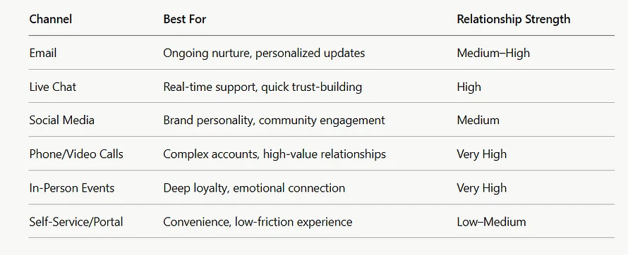 Customer Relationship Channels: A Quick Comparison