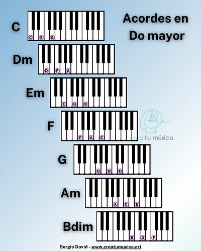 Acordes en Do mayor: Una tríada surge de cada nota de la Escala de Do Mayor, así que aparecen 7 triadas.
Aprende como tocar l...