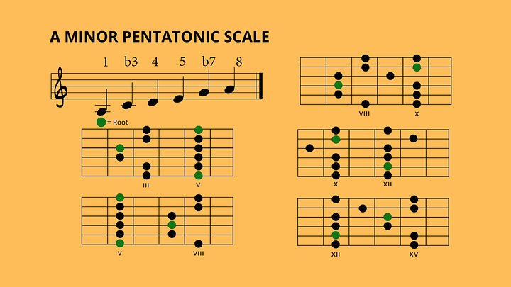 A Major Blues Pentatonic & A Minor Blues Pentatonic Scale - Full Fretboard Diagrams product image (1)